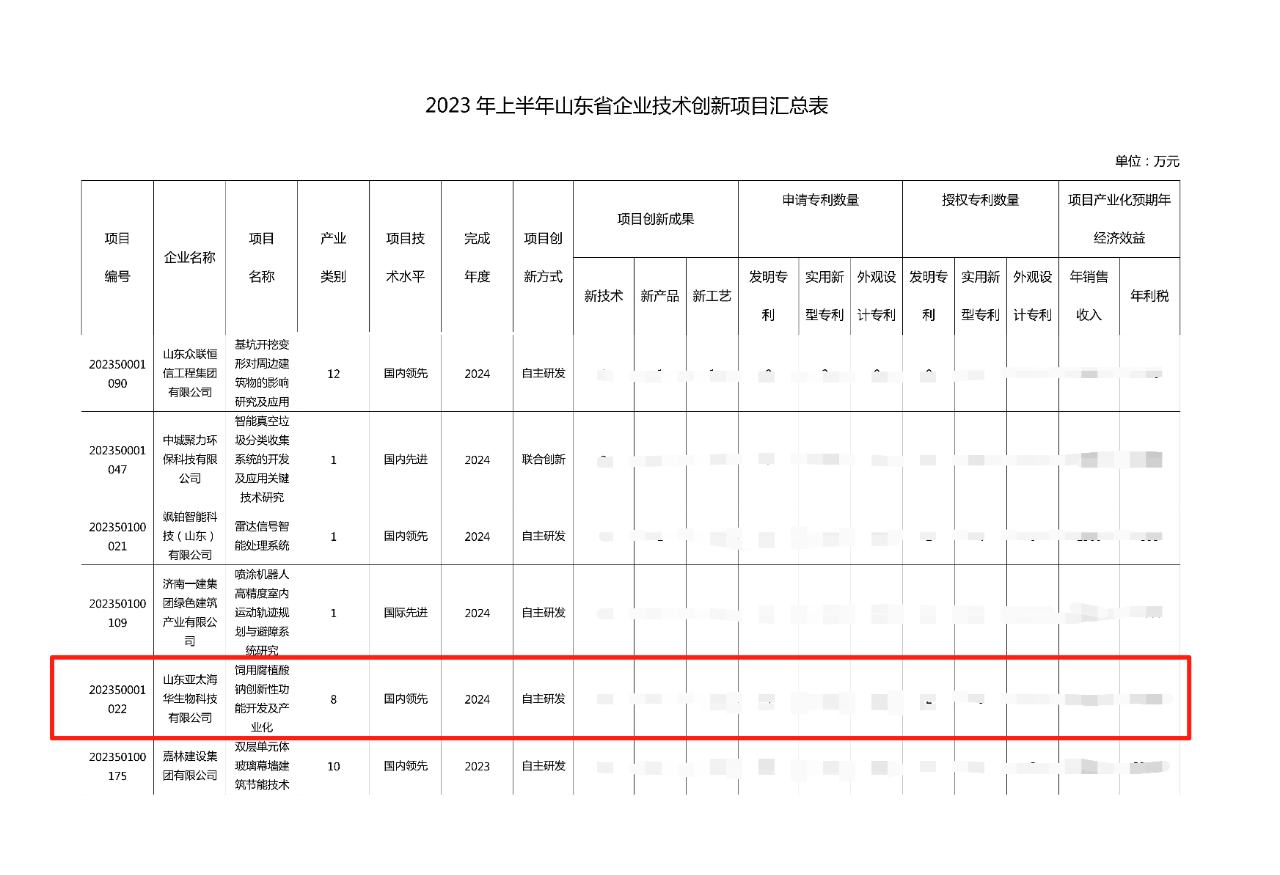 喜报！亚太海华自主研发项目成功入选2023年山东省第一批技术创新项目计划(图2)